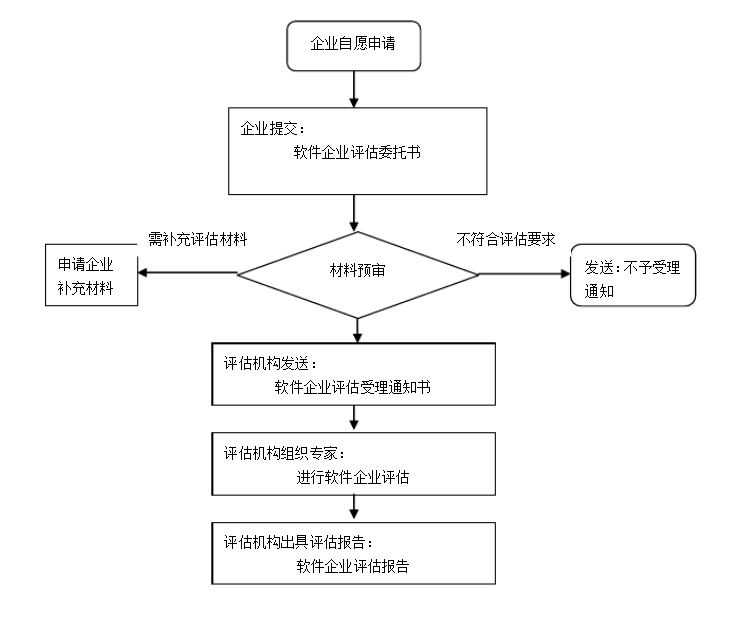 广西自治区软件企业评估细则及官费