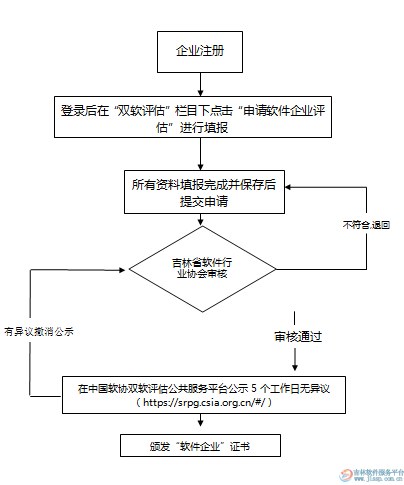 吉林省软件企业评估官费及指南
