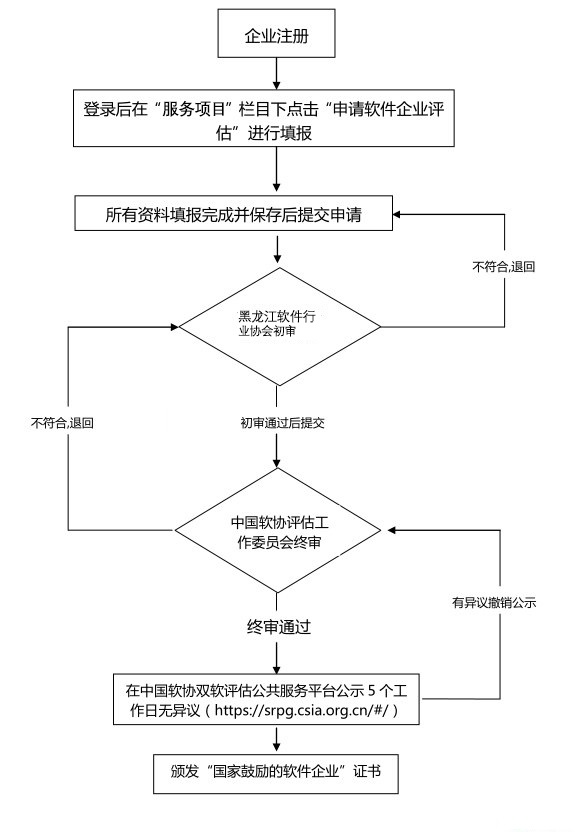 黑龙江省国家鼓励的软件企业评估指南及官费标准
