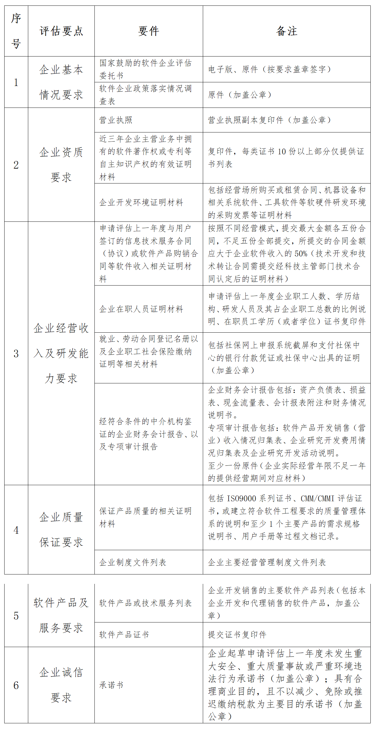 天津市国家鼓励的软件企业评估申报指南及官费标准