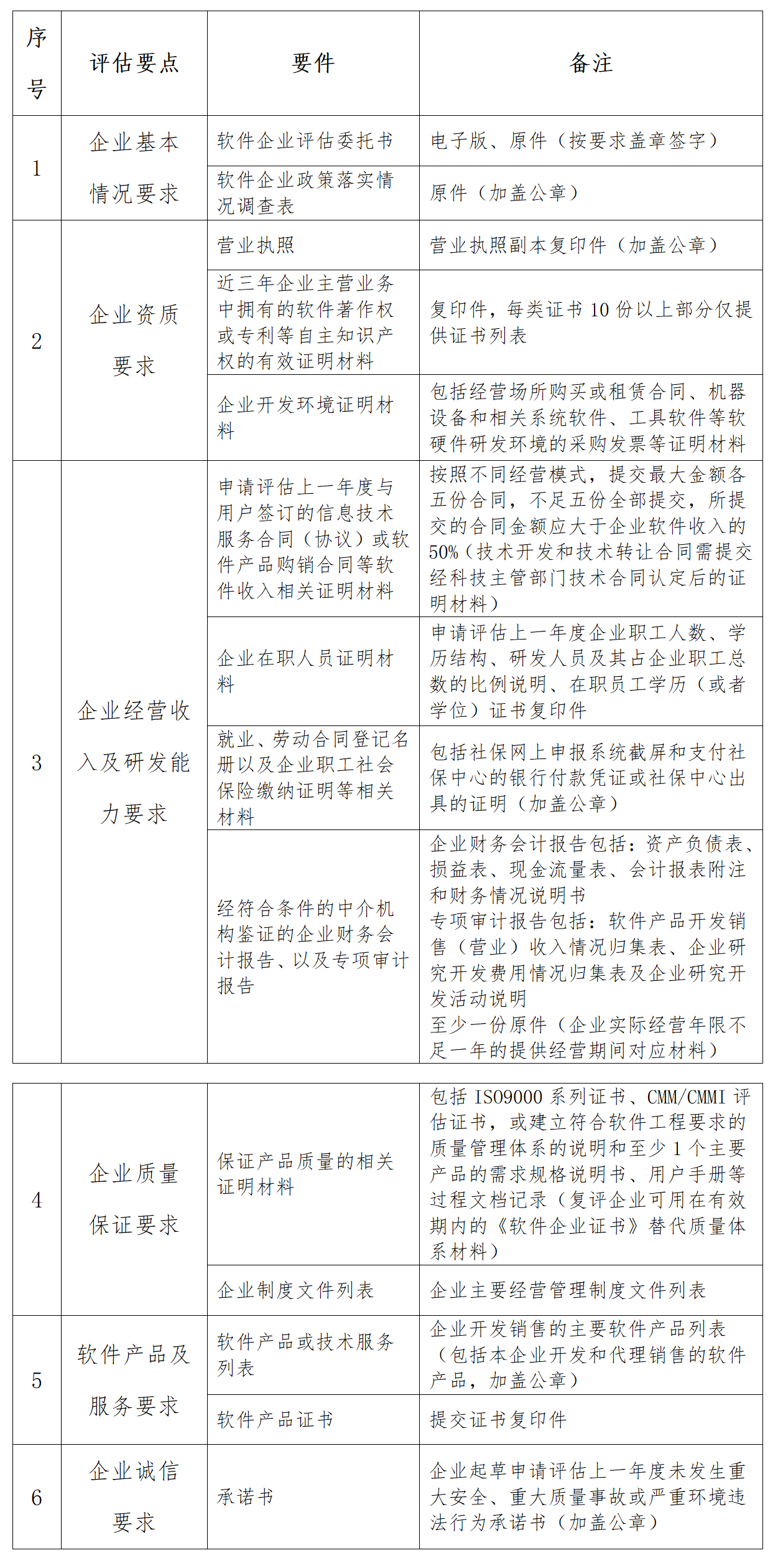 天津市软件企业评估认证指南及官费标准